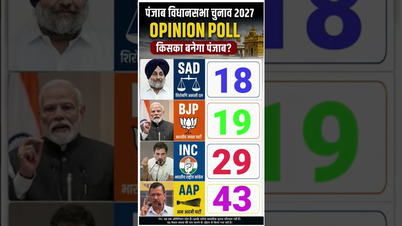 Punjab Vidhan Sabha Election 2027 ke liye yeh latest opinion poll aur seat prediction video public
