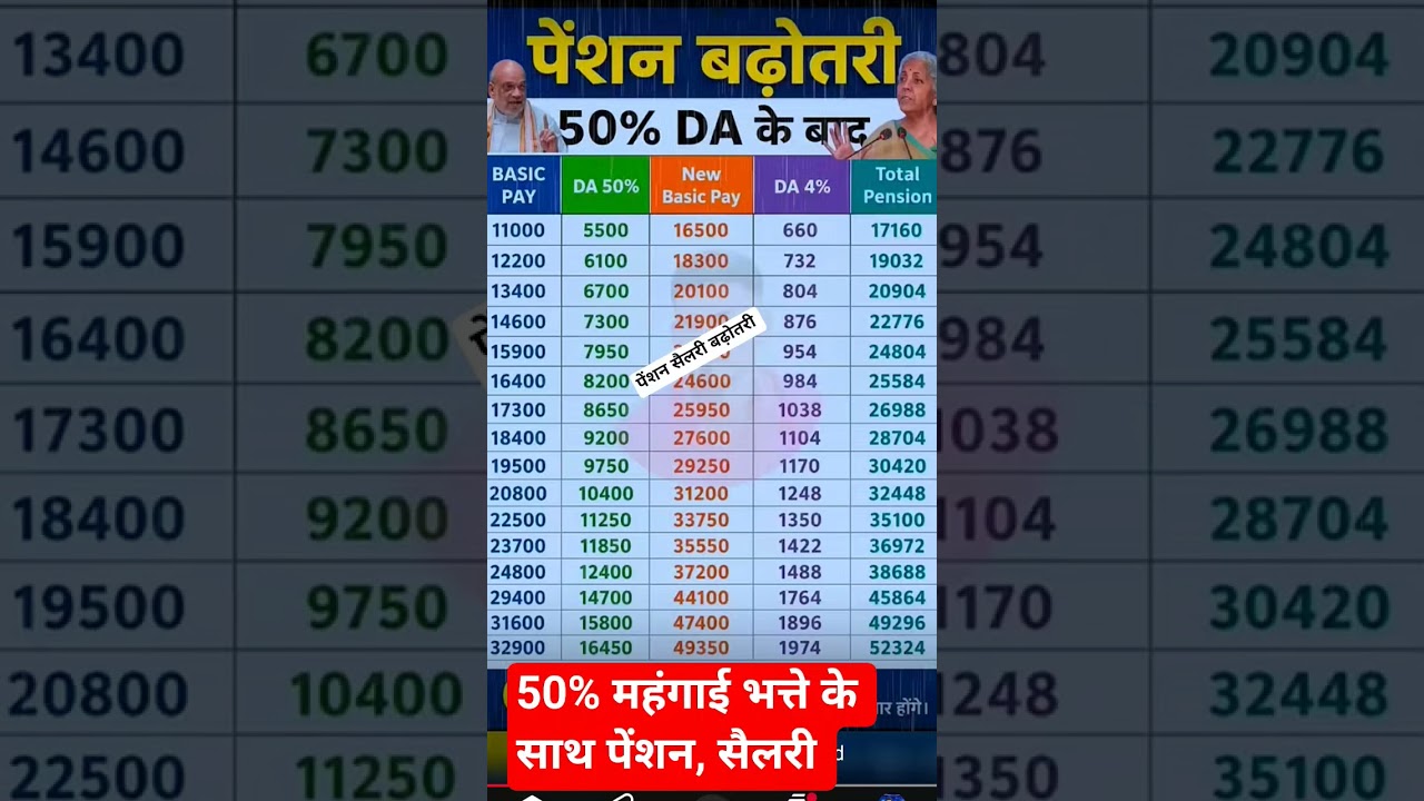 50%DA मर्ज होने के बाद ✅पेंशन सैलरी बढ़ोतरी का लिस्ट #8thpaycommission #salaryhike #pensionersnews