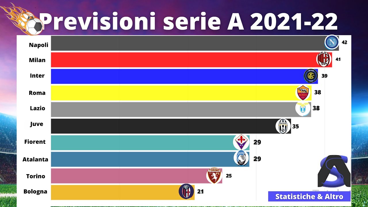 PROIEZIONI/PREVISIONI SERIE A 2021-22