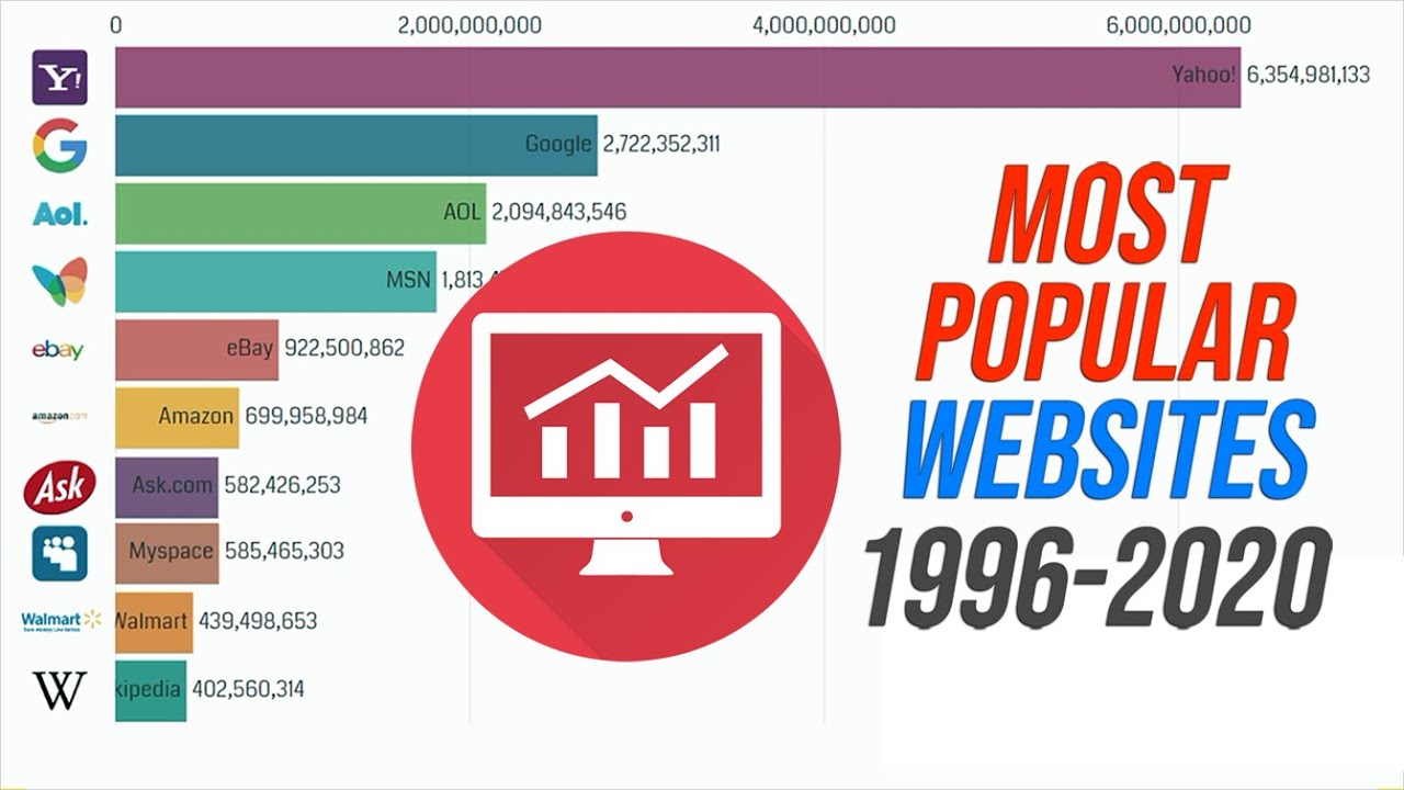 [UPDATED] Most Popular Websites [1996-2020]
