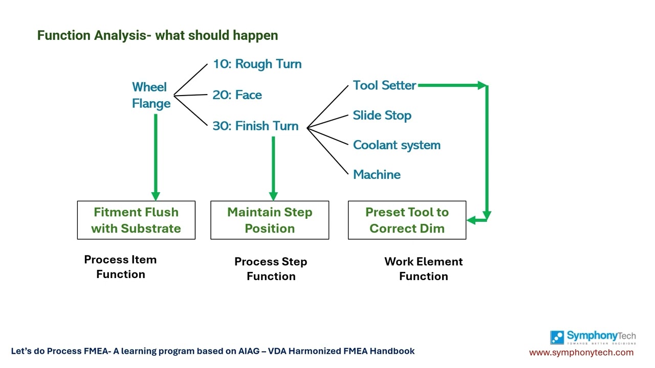Process FMEA (AIAG-VDA Edition) - Function Analysis