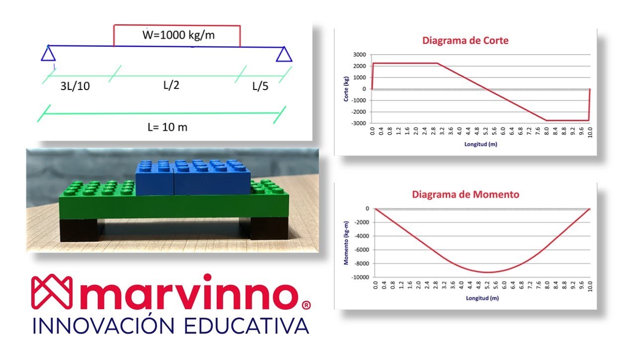 Viga simplemente apoyada con carga distribuida CENTRAL. Reacciones, diagrama de corte y momento