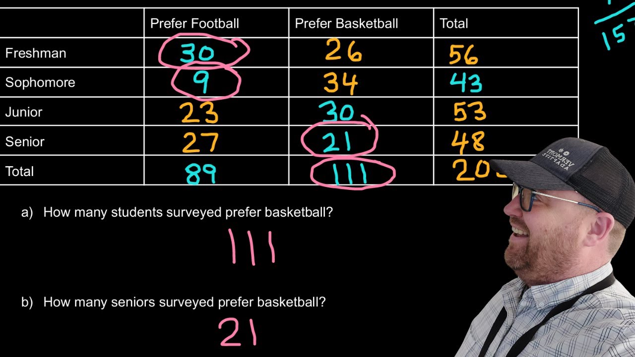 Two Variable Statistics - Two Way Tables Intro