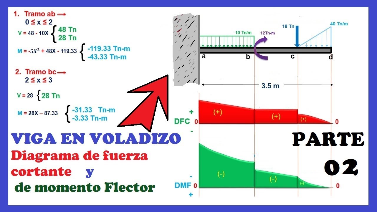 VIGA EMPOTRADA - Diagrama de Momento Flector y Fuerza Cortante(2/3)