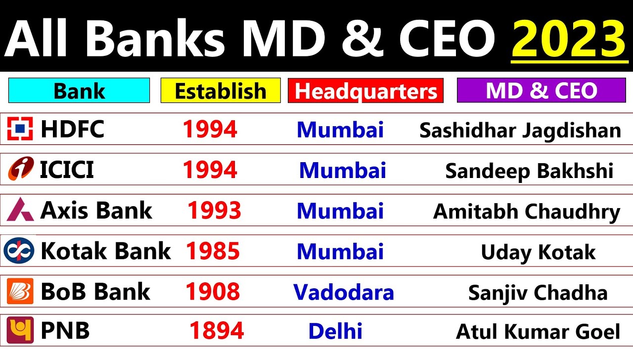 Bank MD & CEO 2023 | Banking Current Affairs 2023 | Indian Banks, Headquarters, Tagline