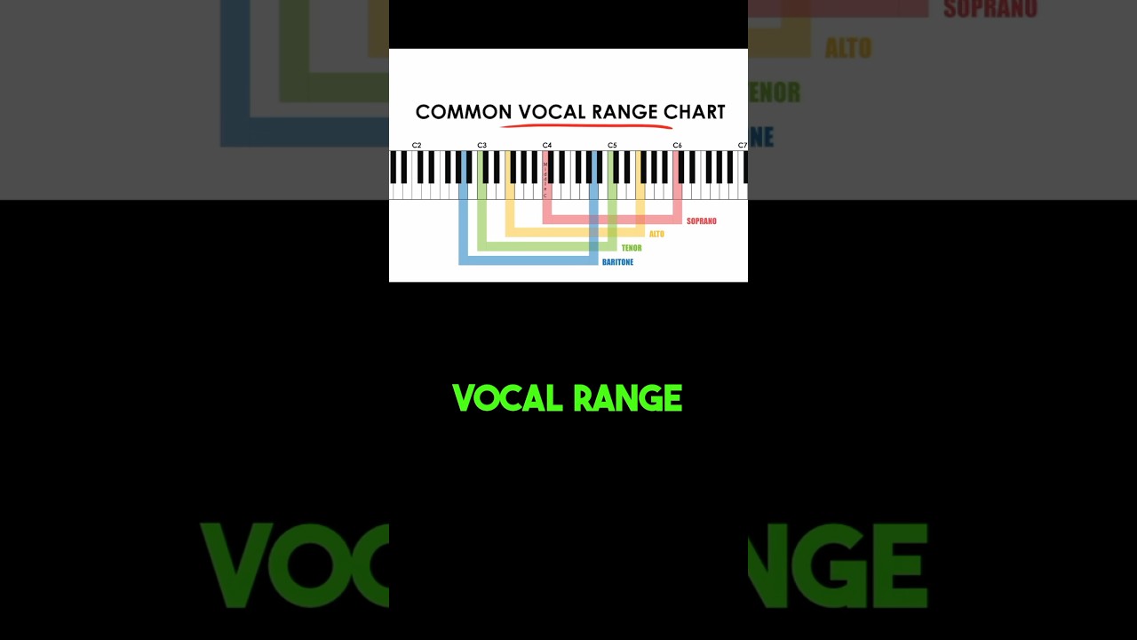 Find Your Vocal Range In Less Than 1 Minute!