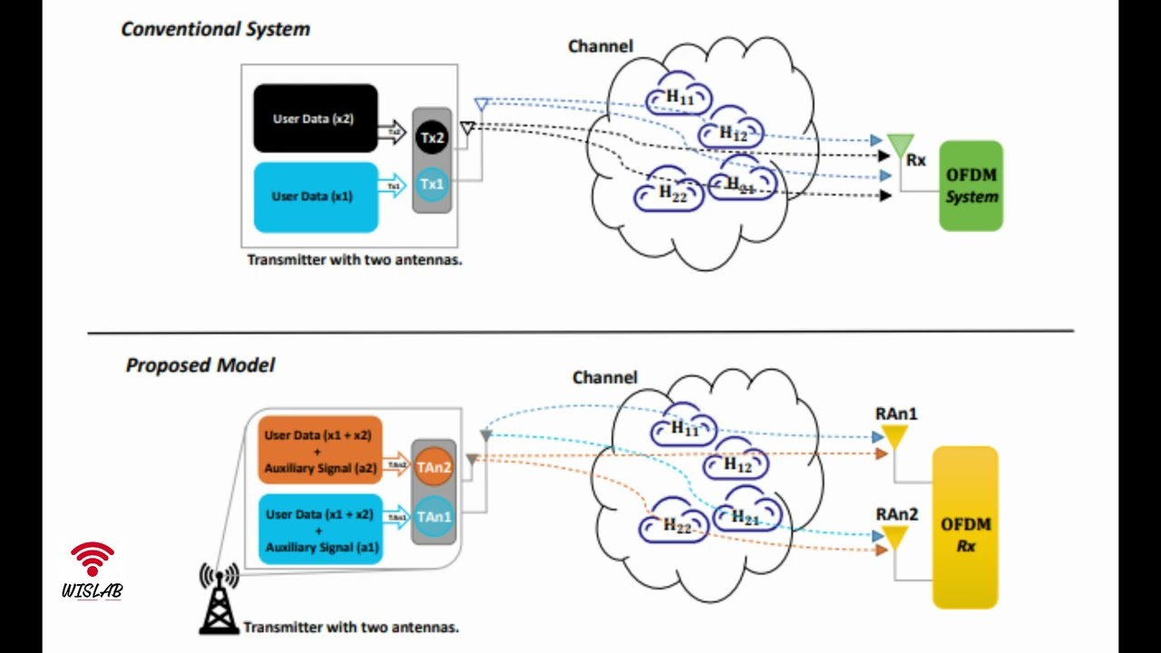 MIMO with Superimposed Auxiliary Signals for Achieving both Spatial Multiplexing and Diversity Gains