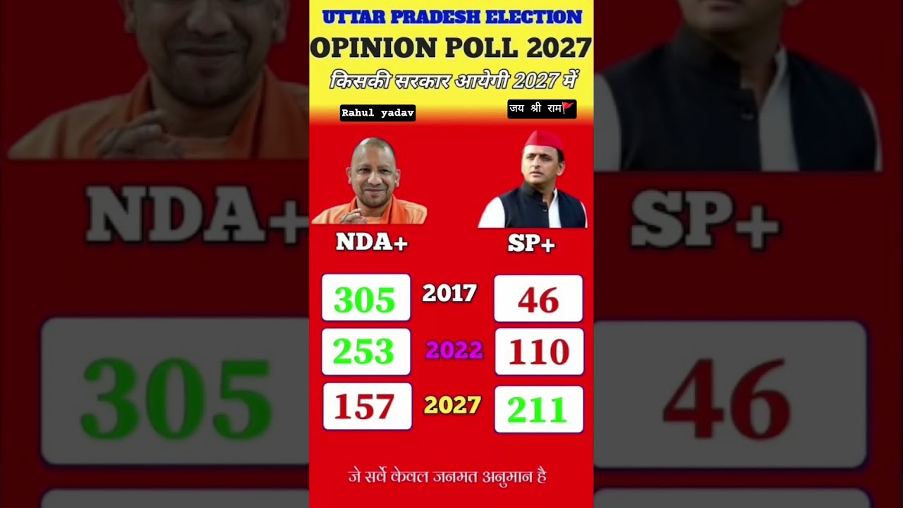 UP Vidhan Sabha Chunav 2027 Exit Poll: Know the mood of the public, who is winning?