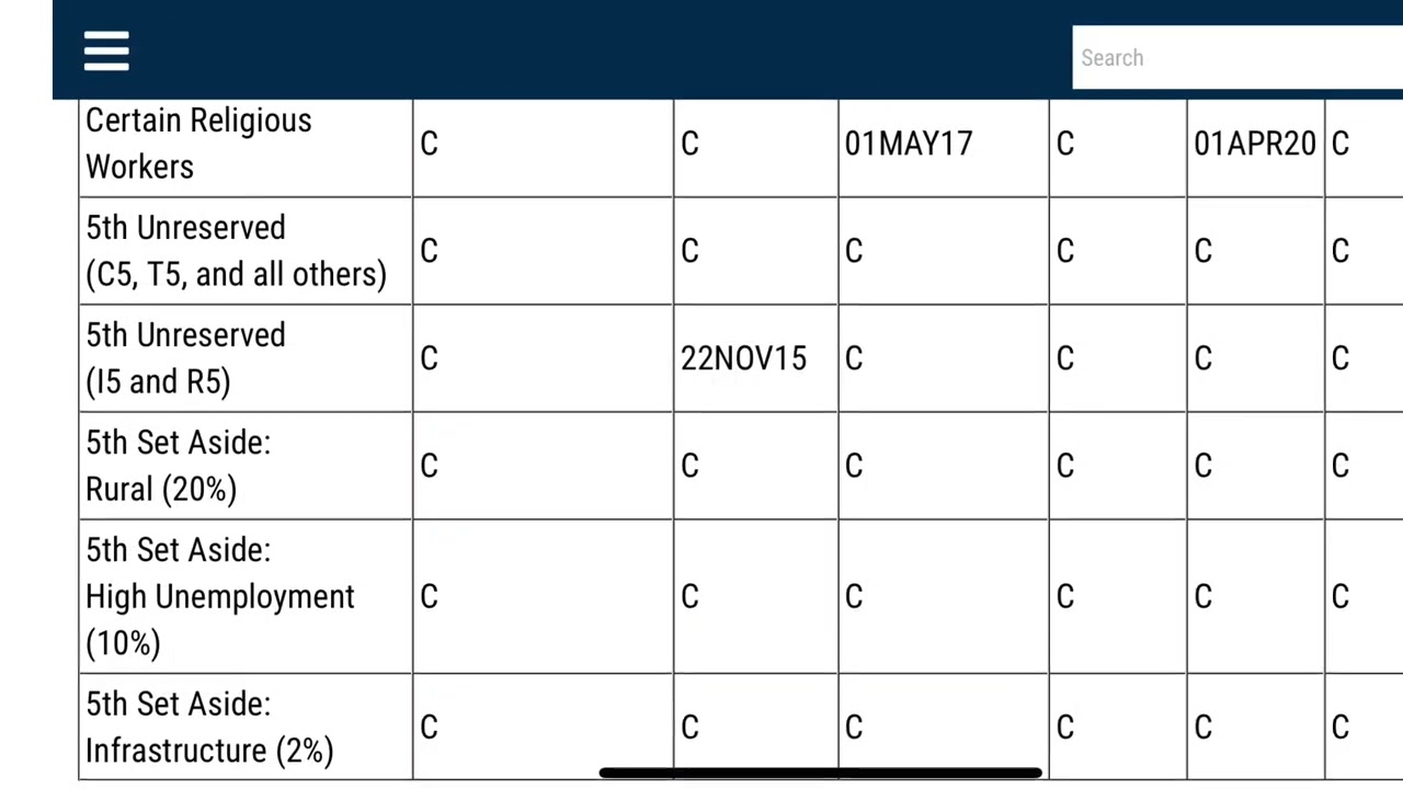 May Visa Bulletin  2022