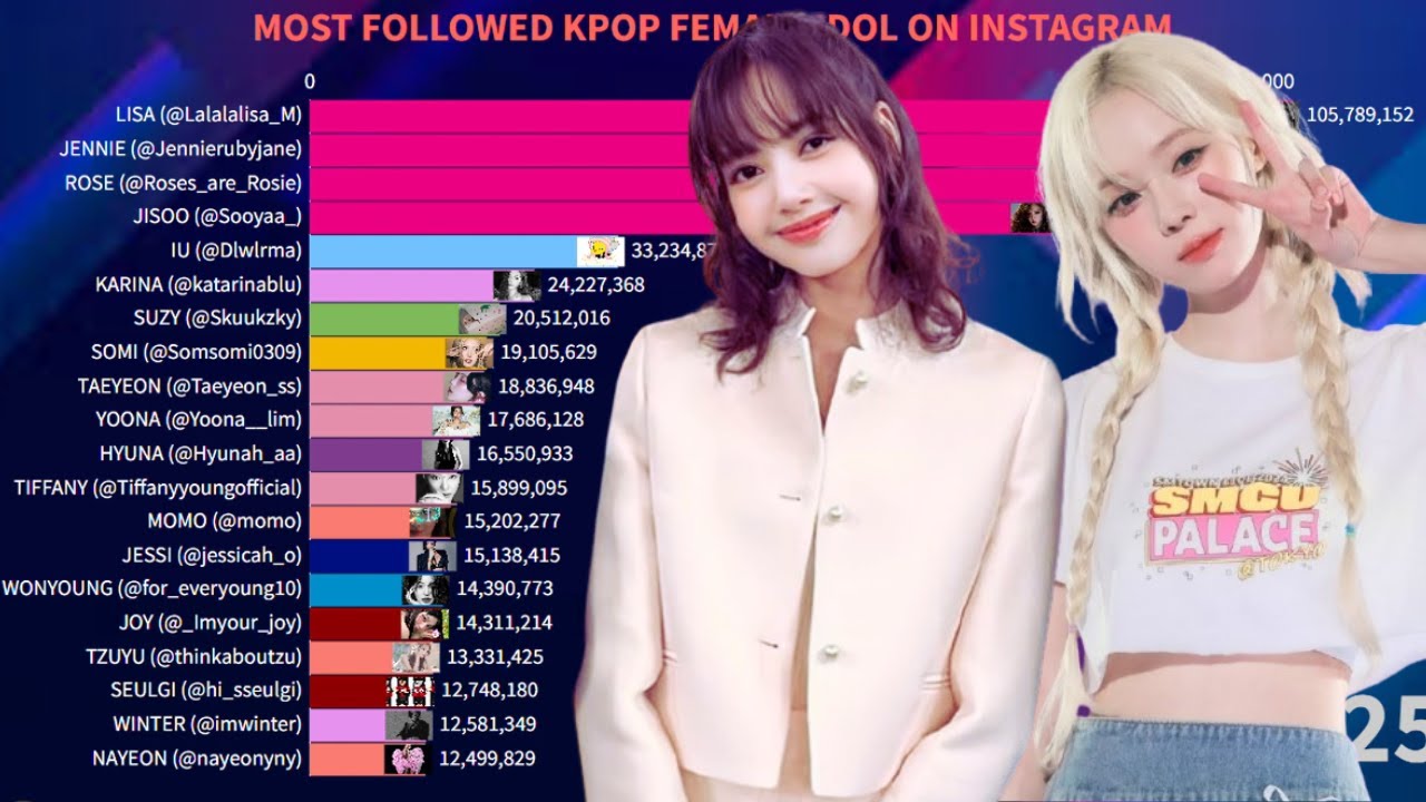 Most Followed KPop Female Idol On Instagram | April 2025