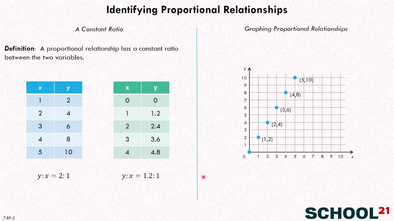 Identifying Proportional Relationships (7.RP.2)