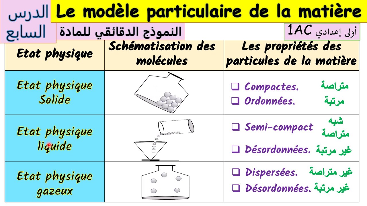 Le mod&egrave;le particulaire de la mati&egrave;re 1&egrave;re ann&eacute;e coll&egrave;ge الاولى اعدادي
