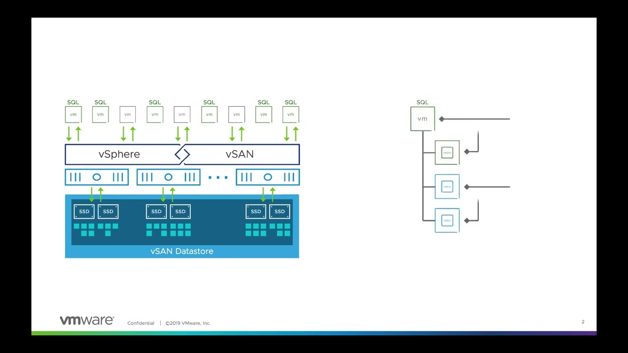 #StorageMinute: SQL on VMware vSAN