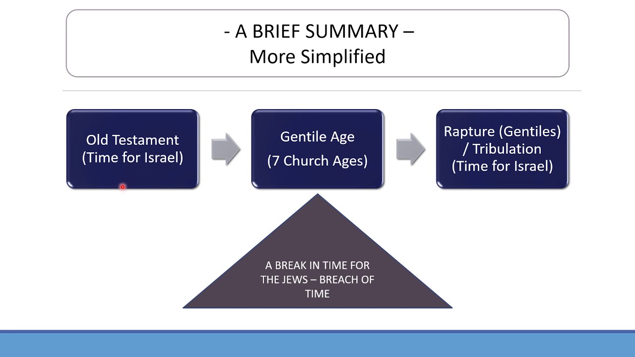 Bible Timeline - Overview - Other Types