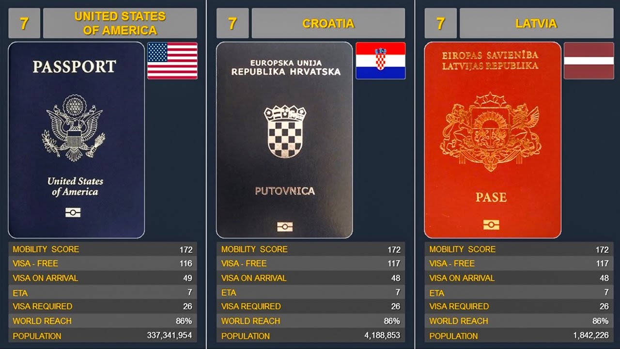 World Most Powerful Passports 2024, 199 Countries - Comparison