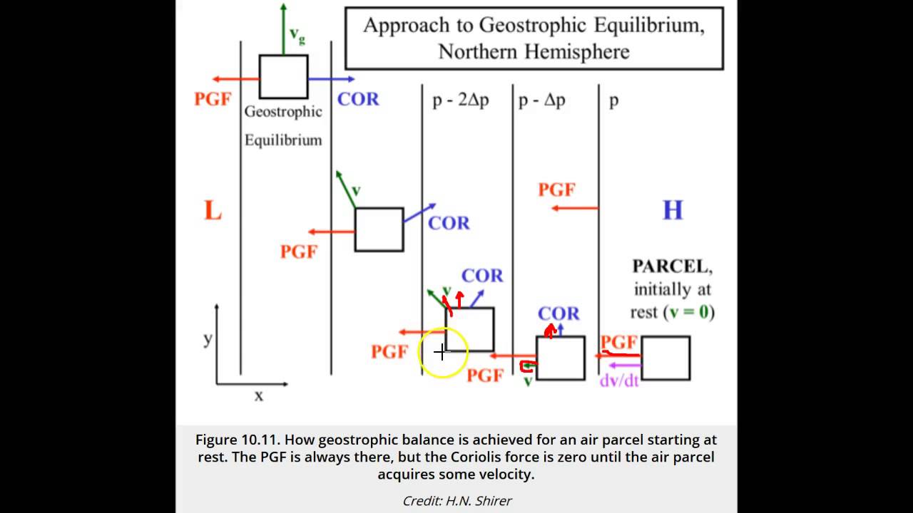 METEO 300: Into Geostrophic Balance