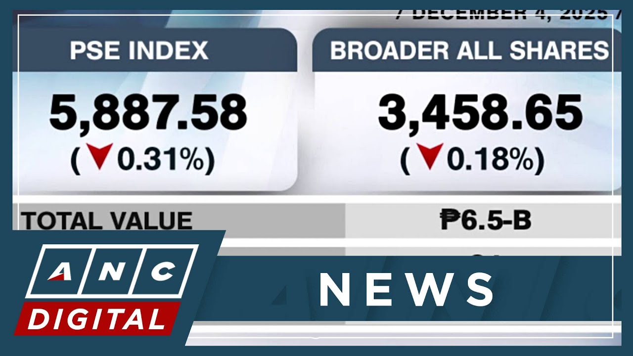 PSEi extends losses for 2nd day, closes at 5,887 on Thursday (Dec. 4, 2025) | ANC