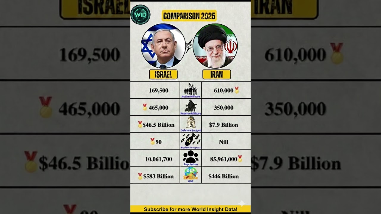 Israel vs Iran 2025 | Military & Economy Comparison 🔥 