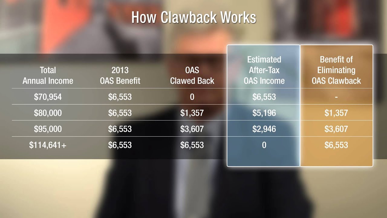 Understanding OAS to Minimize Clawback