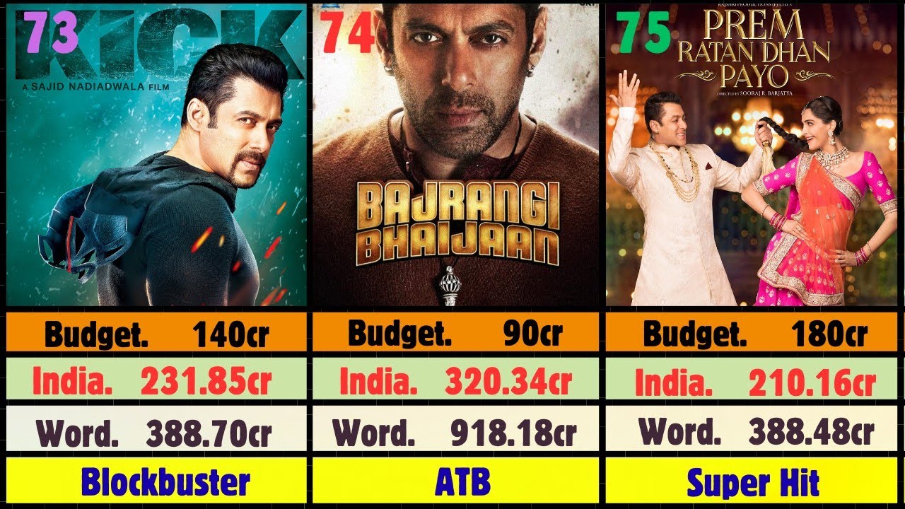 Salman Khan All Movies Budget & Box Office Collection | Hit Flop Verdict | Full List 1989–2024