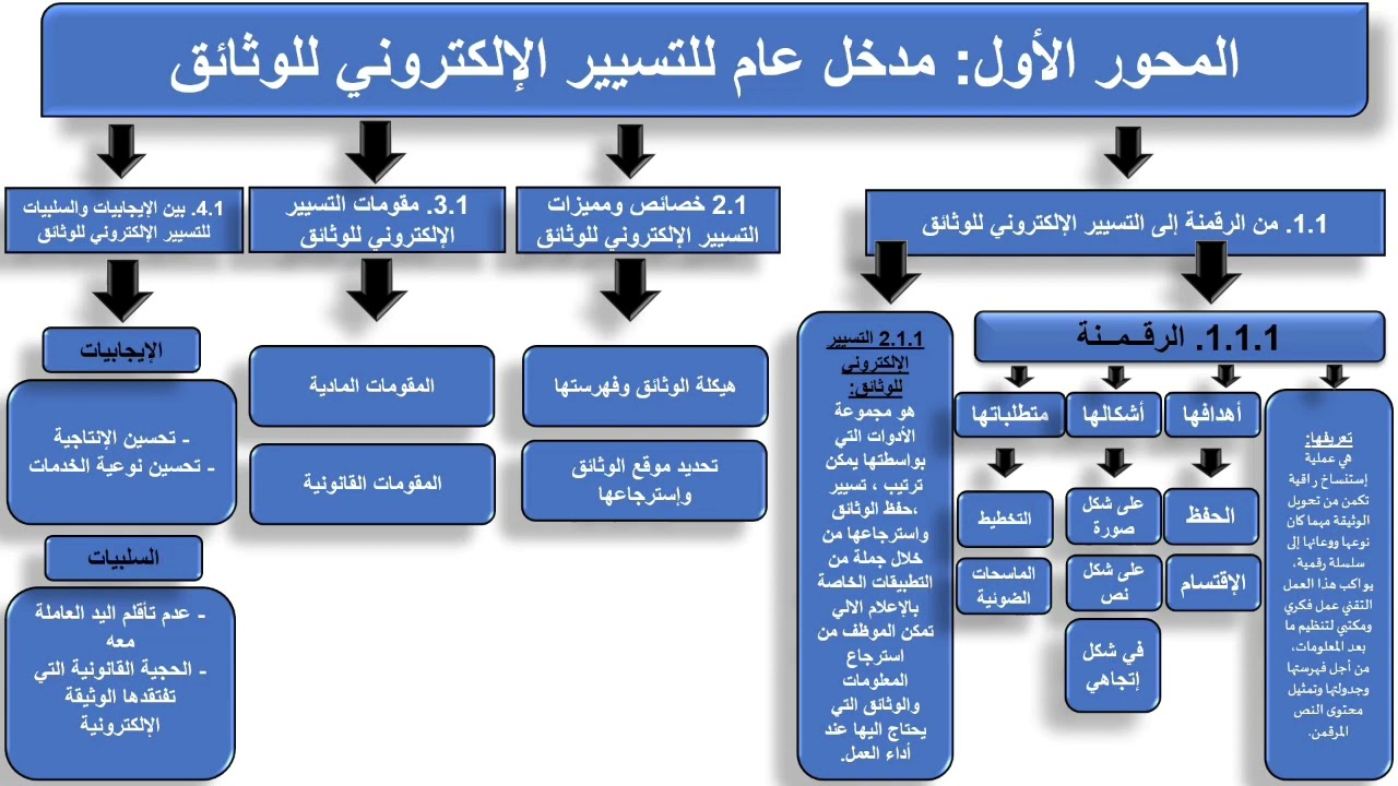 التسيير الإلكتروني للوثائق