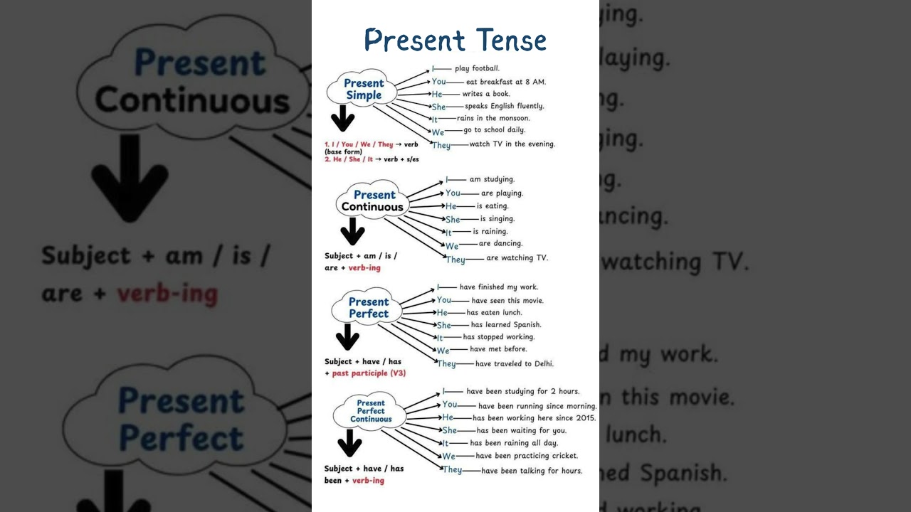 🧠Present Tense in English! Speak Fluently with Simple Tips & Real-Life Examples 💬