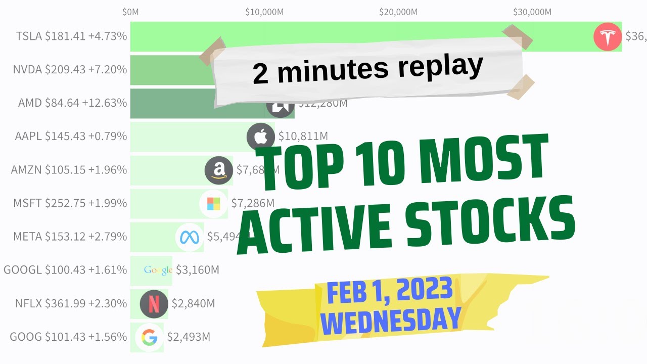 Top 10 Most Active Stocks Today 2023-02-01 Wednesday, replay in 2 minutes with financial headlines