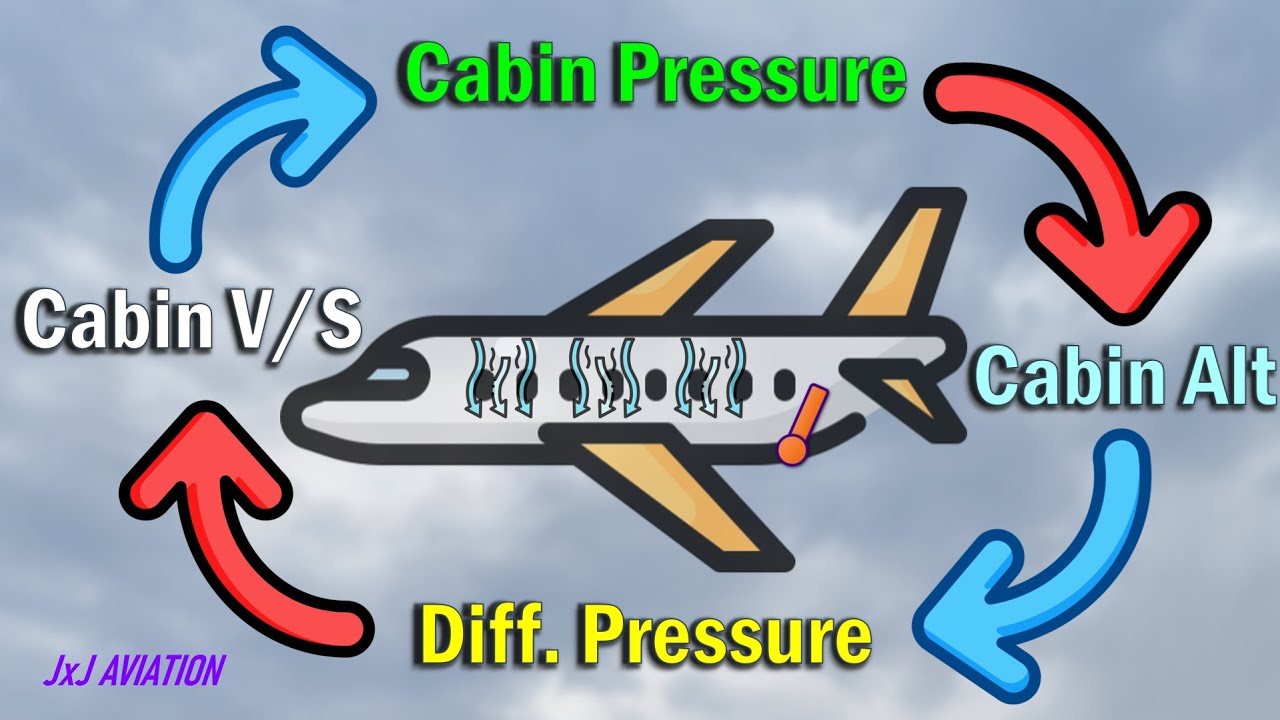 Relationship between Cabin Pressure, Cabin Altitude, Differential Pressure and Cabin Vertical Speed!