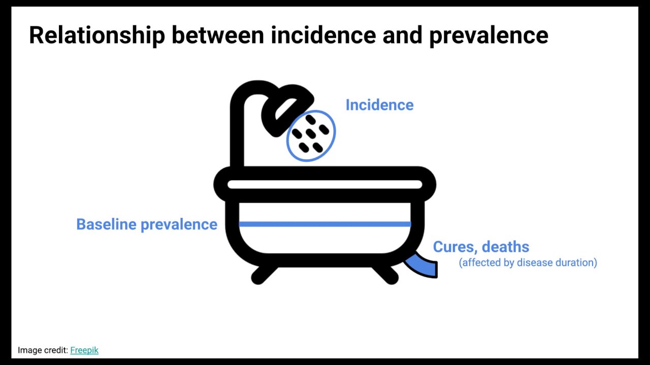 Measuring Disease Occurrence: Morbidity