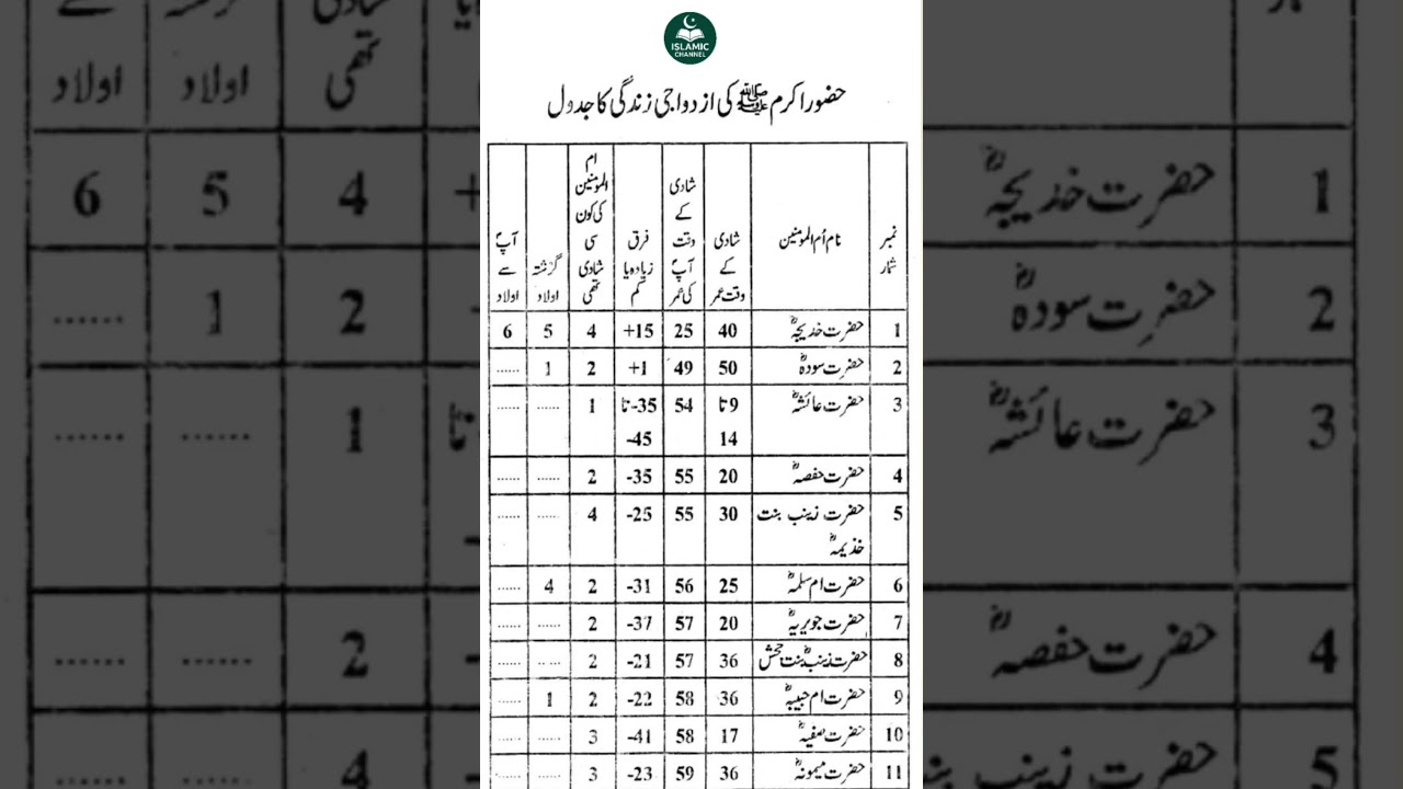 Names of the wives of Hazrat Muhammad saw 🌹💗🌸 and at the time of marriages 