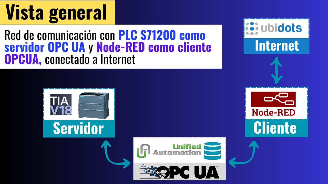 Conecta tu PLC a Node-Red con OPCUA