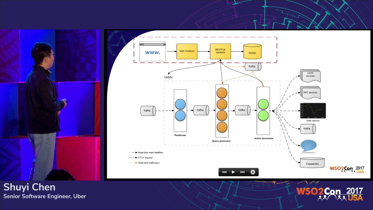 Scalable Real-time Complex Event Processing at Uber, WSO2Con USA 2017