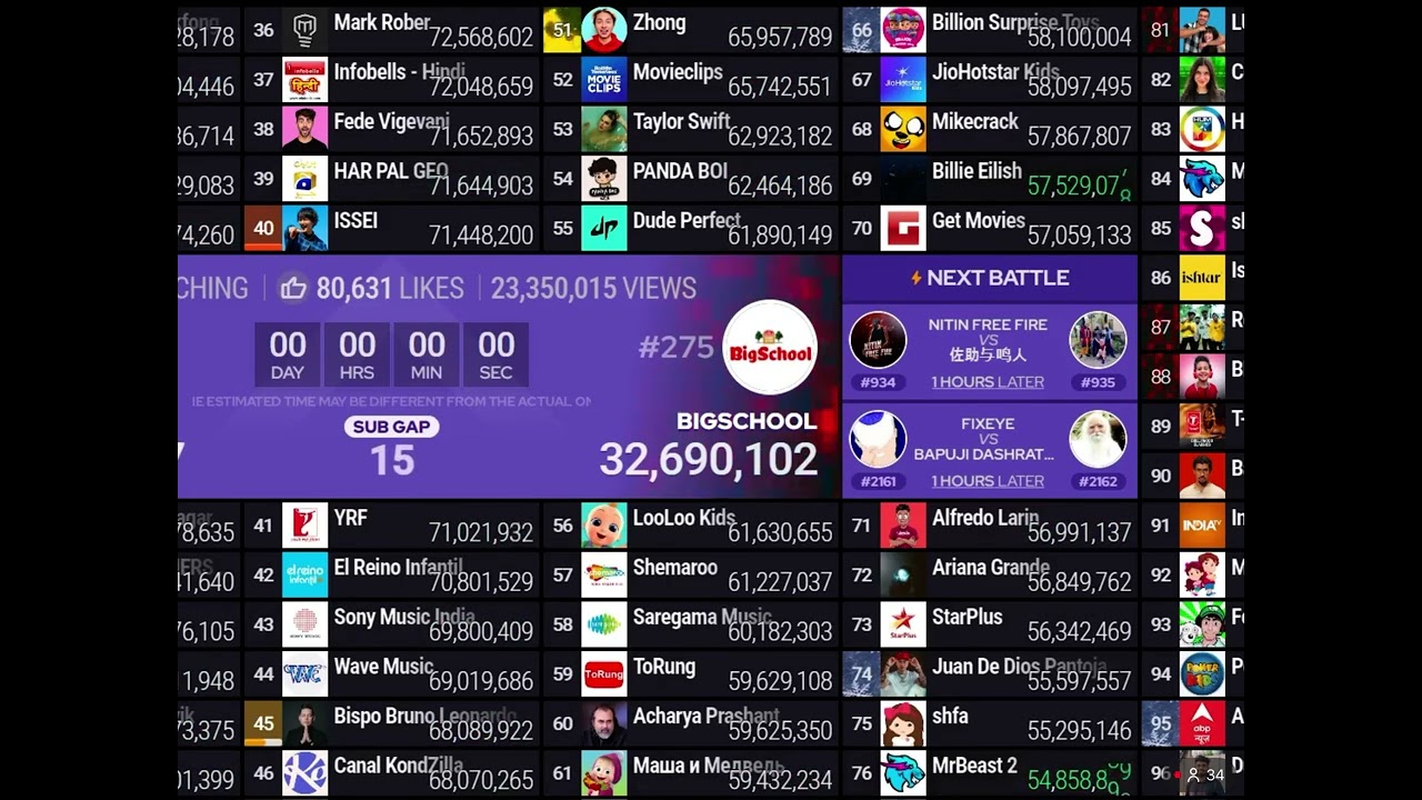 @alfredolarin Hits 57M