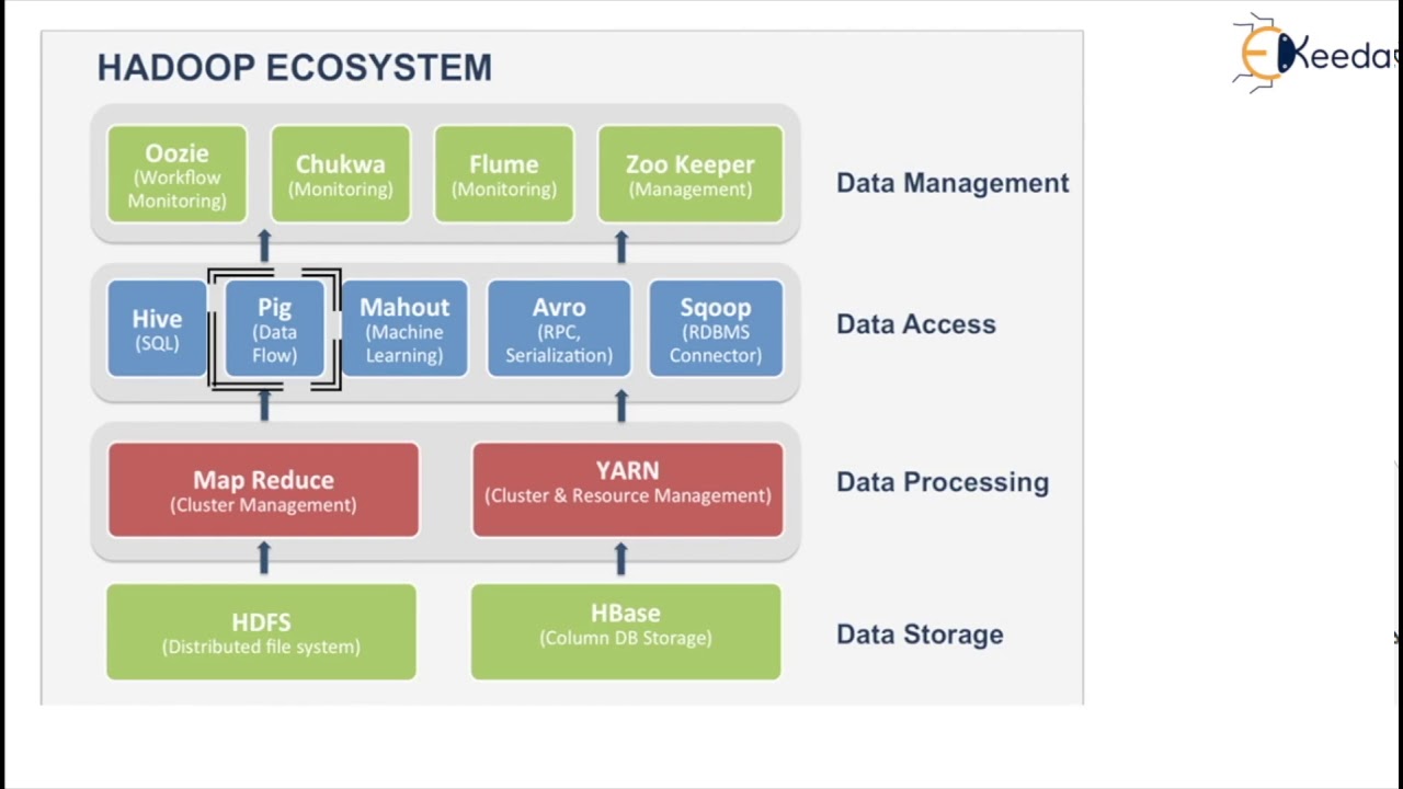 Hadoop Ecosystem - Introduction to Big Data and Hadoop - Big Data Analytics