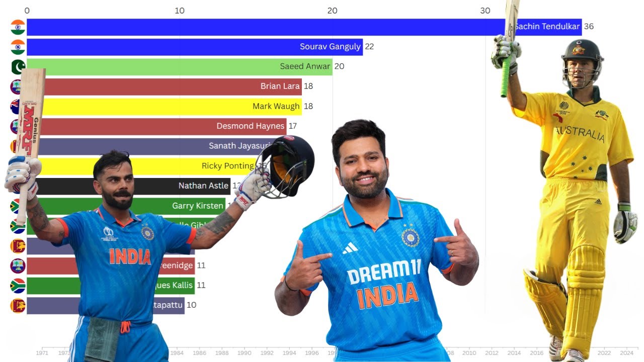 Top ODI Century Makers of All Time (1971–Sep 2025) | Batting Legends Timeline