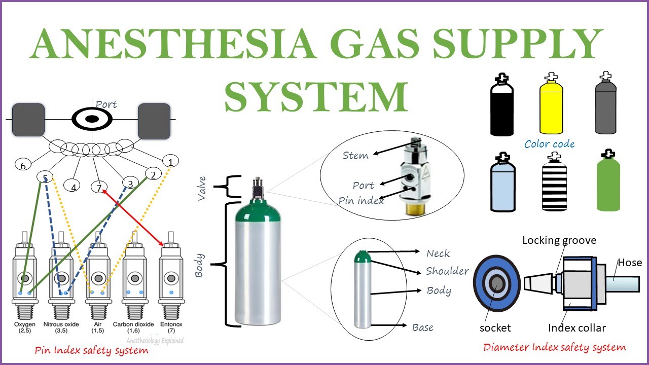 Medical Gas supply system| Cylinders, central supply, pipeline and terminal units|