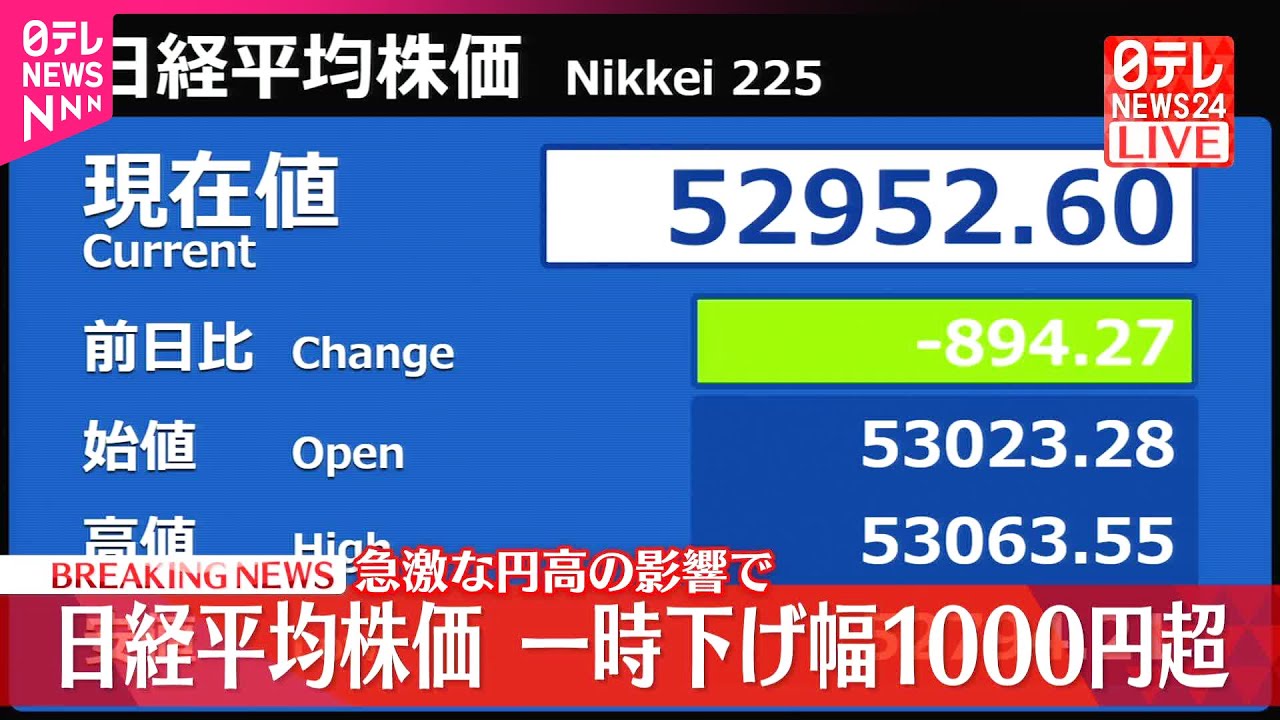 【速報】日経平均株価  下げ幅1000円超  急激な円高の影響で