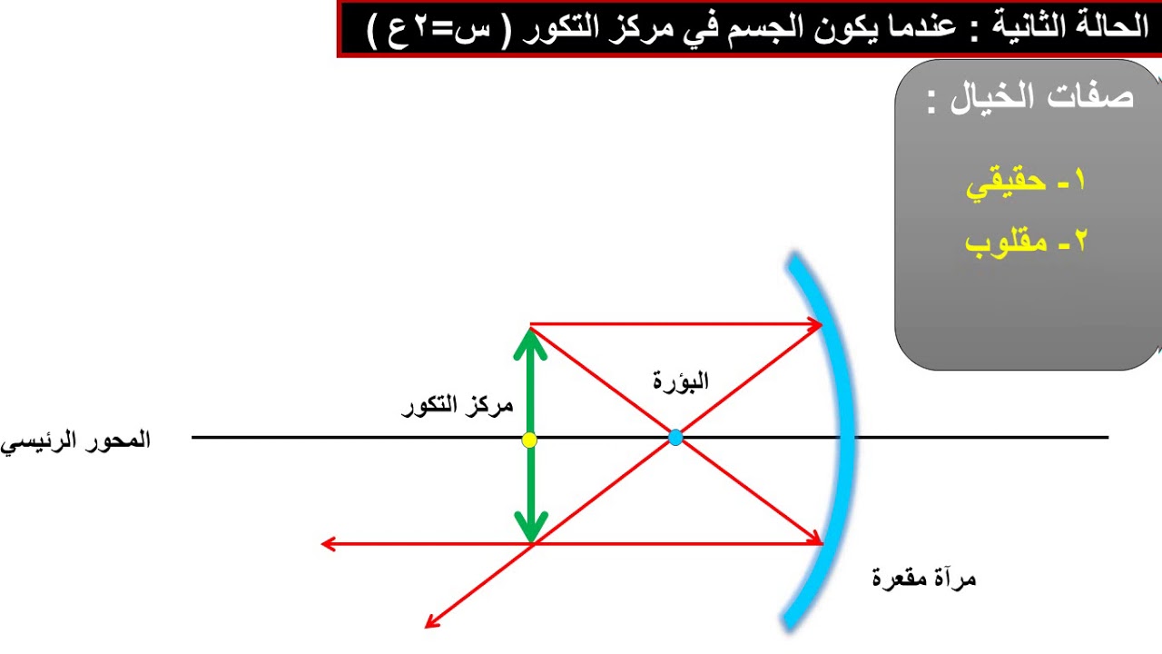 صفات الاخيلة في المرايا المقعرة العلوم  الصف التاسع