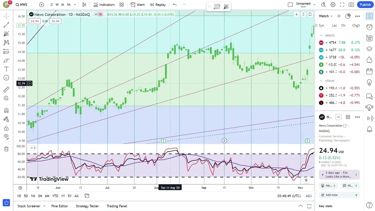 News Corporation Stock Trading: Tips & Strategies for Investors | Financial Texture | #0527