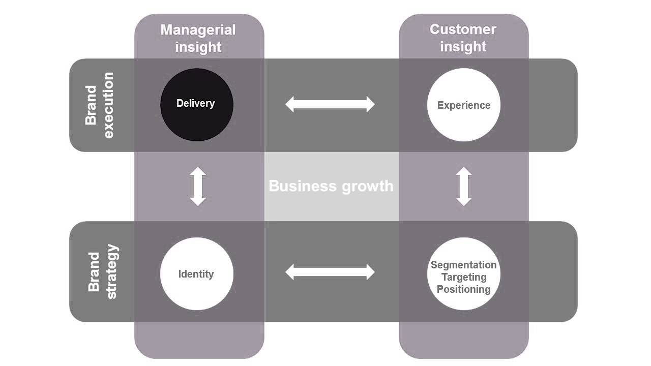 Strategic Branding: From Behavioural Insights to Business Growth Programme | London Business School