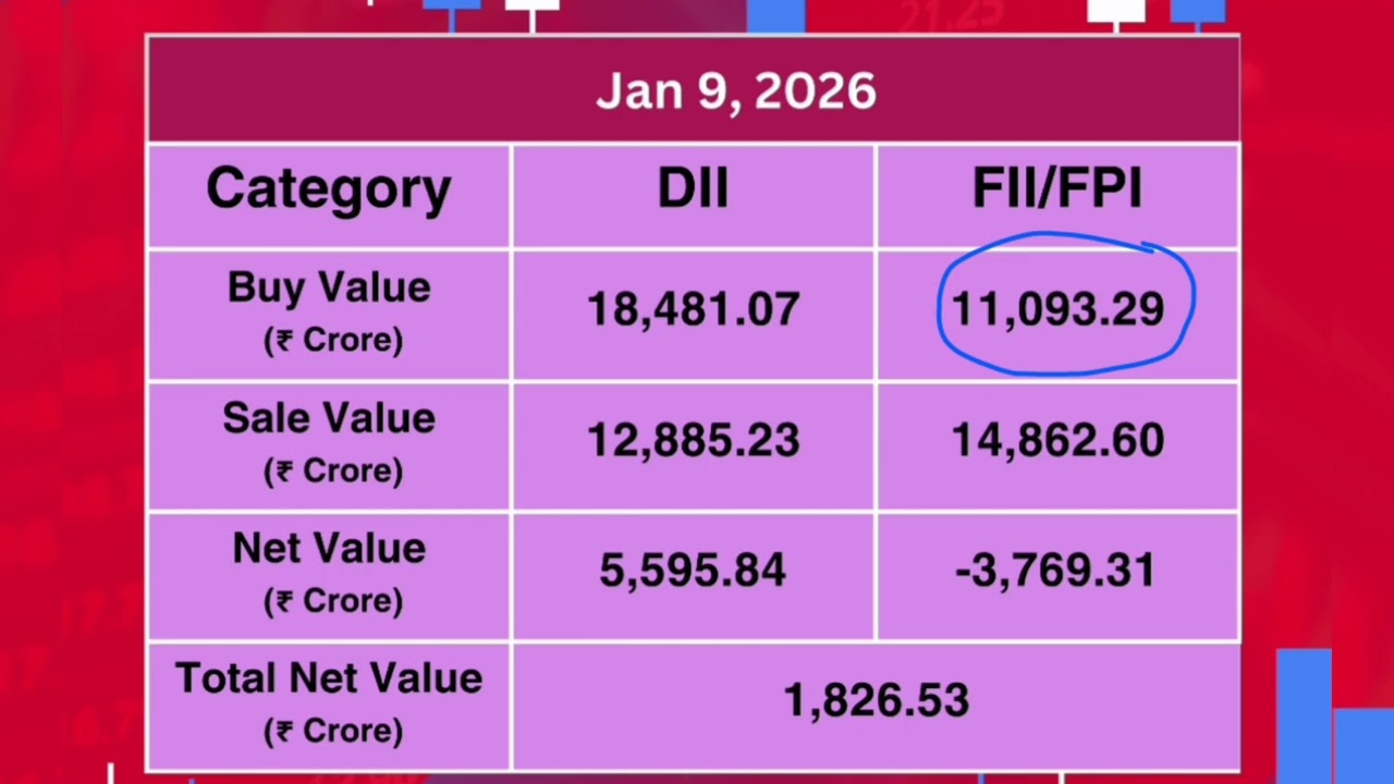 Today's FII DII activity in cash market of  Indian share market(9th Jan 2026)