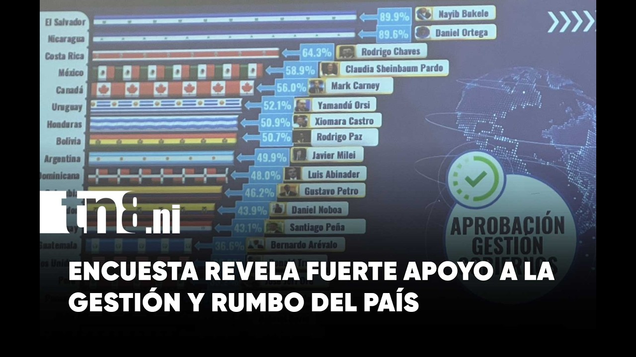 Alta aprobación y respaldo a la soberanía marcan encuesta en Nicaragua