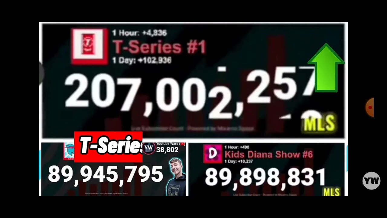 T-series to 207 million subscribe