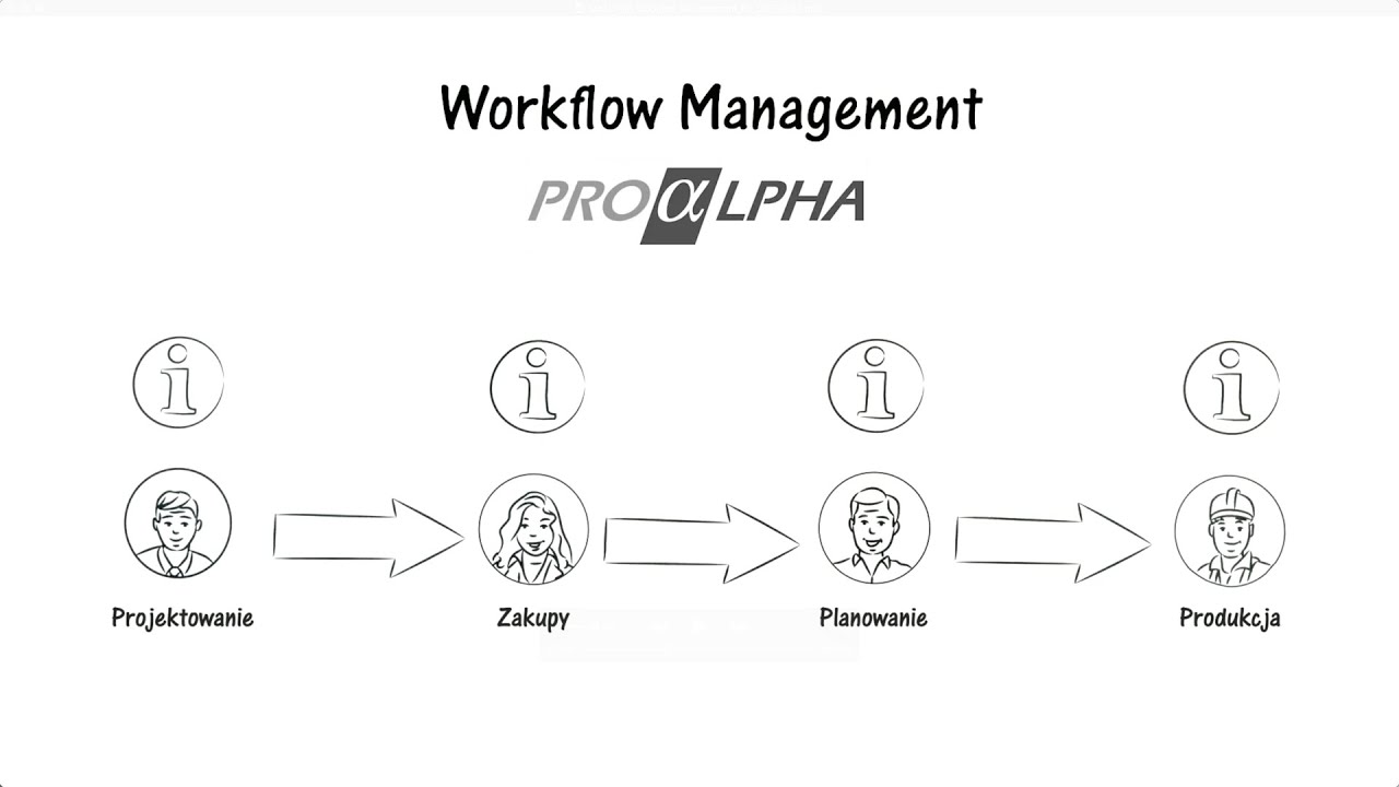 Workflow Management w systemie ERP | proALPHA