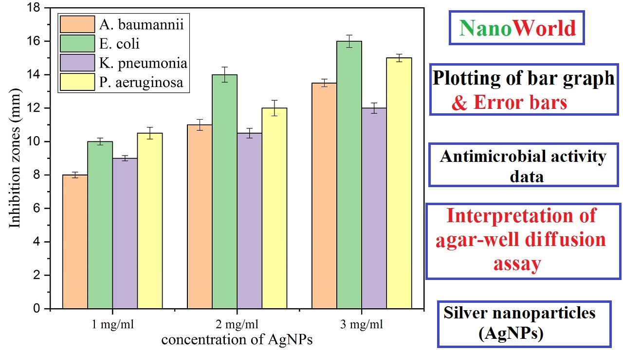 How to plot bar graph with error bars - antibacterial activity data - 31