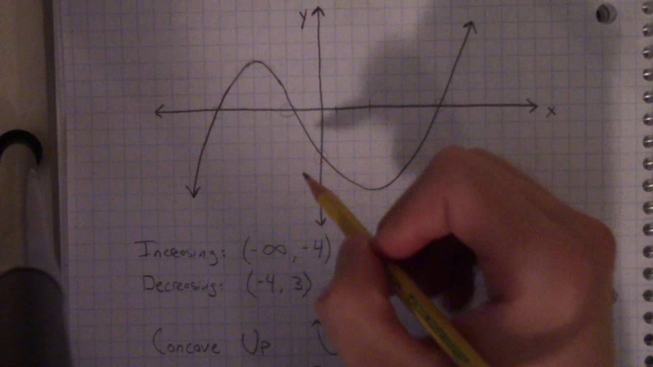 Increasing/Decreasing Intervals and basic concavity of a graph.