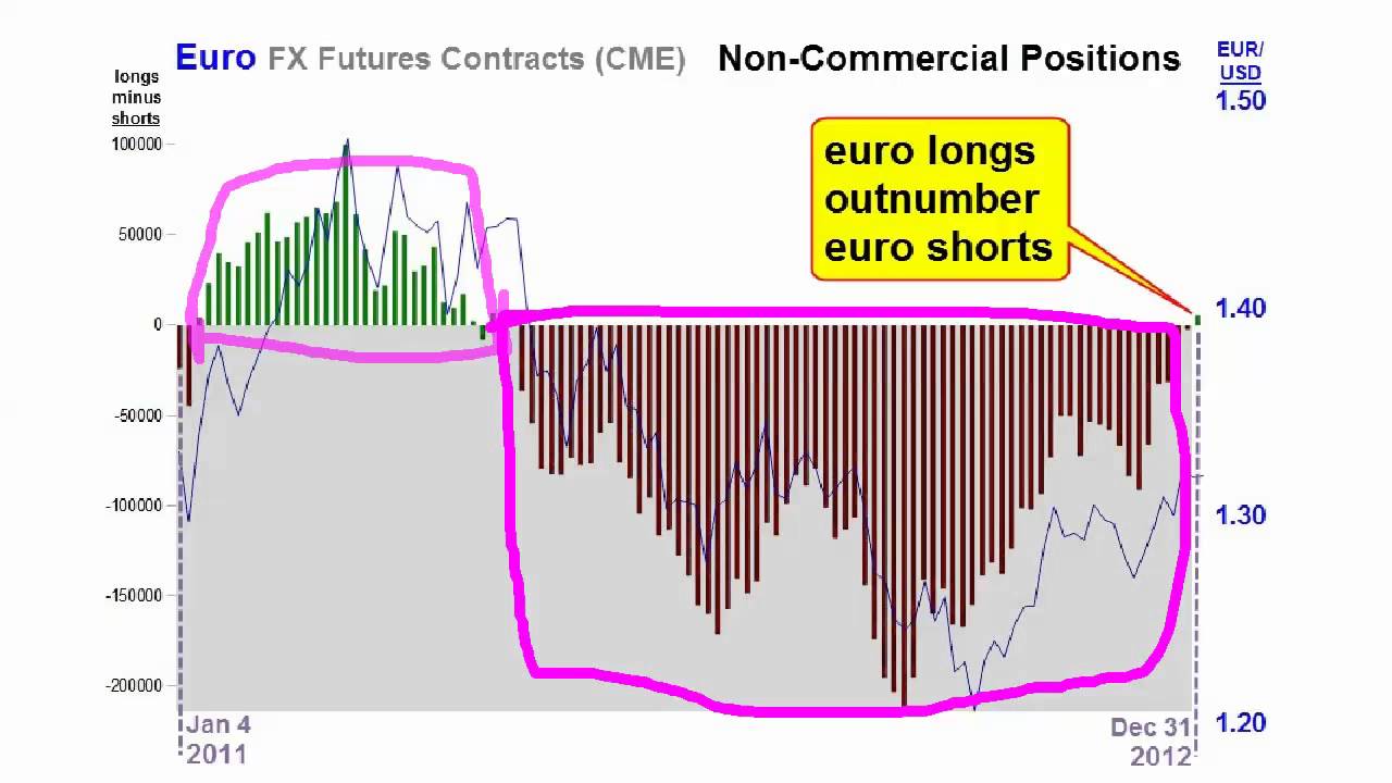 Euro Sentiment Neutral in Futures Market
