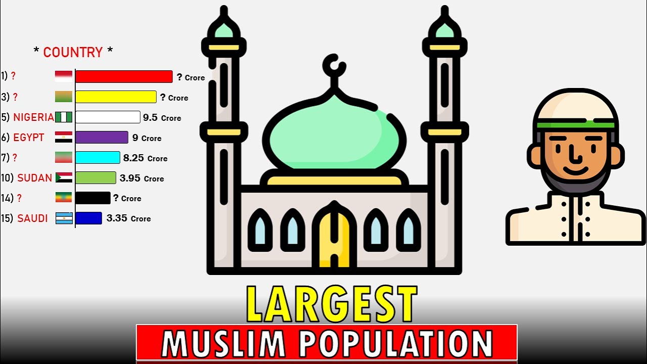 Top 15 Countries By Most Muslims in The World | Islam Religion Population