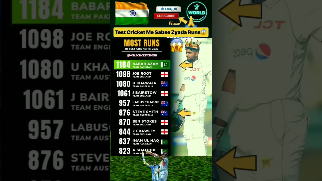 Babar Azam Joe Root Test Cricket Most Runs Record List #shorts #cricket #joeroot #babarazam