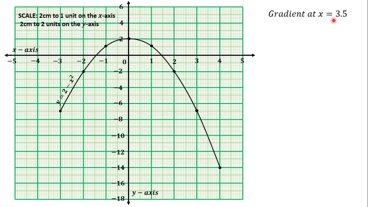 38 Finding the Gradient of a Quadratic Function at a Point from the Graph of a Quadratic Function